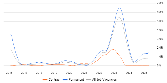 Job vacancy trend for IaaS in Northern Ireland Job vacancy trend for IaaS in Northern Ireland