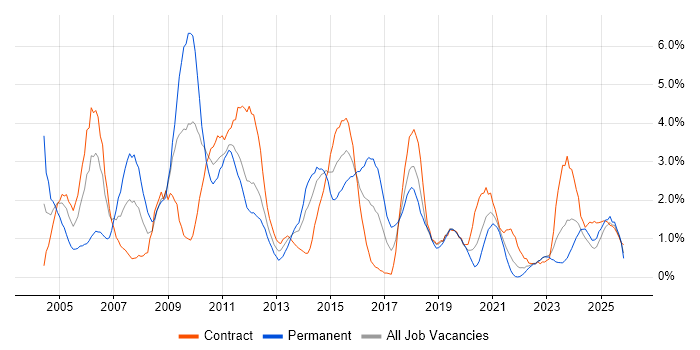 IBM job vacancy trend in Northern Ireland