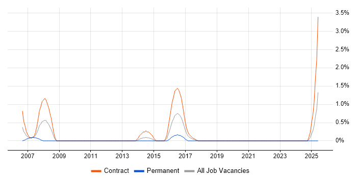Job vacancy trend for ICT Support in Northern Ireland Job vacancy trend for ICT Support in Northern Ireland
