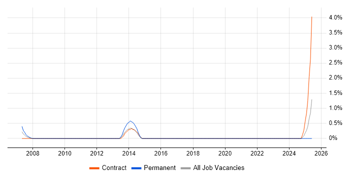 Job vacancy trend for ICT Technician in Northern Ireland