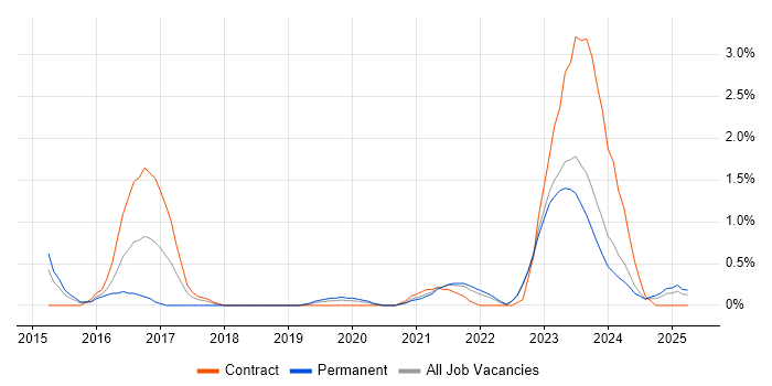 Job vacancy trend for Identity Access Management in Northern Ireland Job vacancy trend for Identity Access Management in Northern Ireland