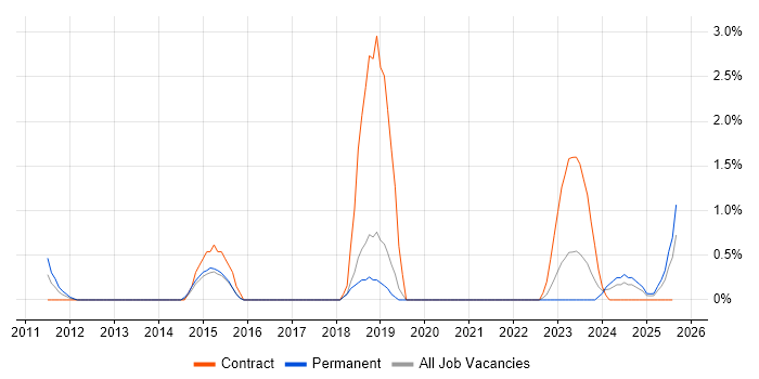 Job vacancy trend for IFRS in Northern Ireland