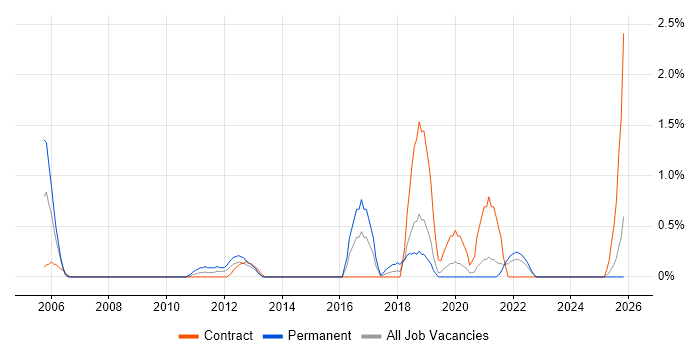 IFS job vacancy trend in Northern Ireland
