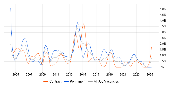 Job vacancy trend for IIS in Northern Ireland Job vacancy trend for IIS in Northern Ireland