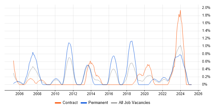 Job vacancy trend for Impact Assessments in Northern Ireland Job vacancy trend for Impact Assessments in Northern Ireland