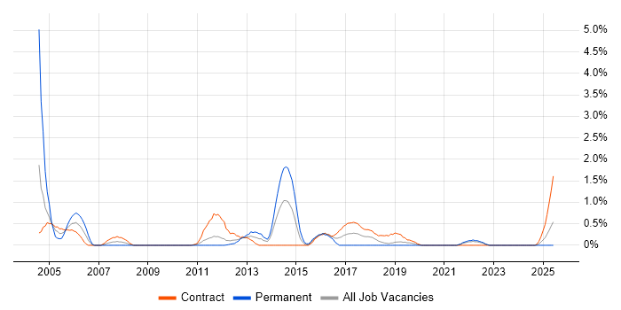 Job vacancy trend for Implementation Consultant in Northern Ireland Job vacancy trend for Implementation Consultant in Northern Ireland