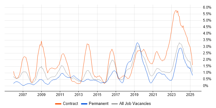 Job vacancy trend for Incident Management in Northern Ireland Job vacancy trend for Incident Management in Northern Ireland