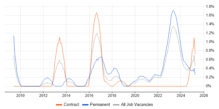 Job vacancy trend for Incident Response in Northern Ireland Job vacancy trend for Incident Response in Northern Ireland