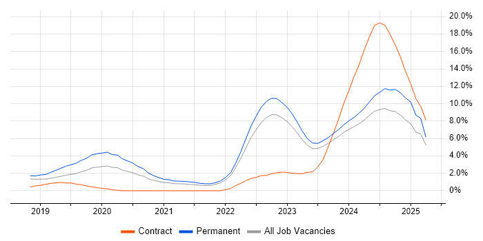 Job vacancy trend for Inclusion and Diversity in Northern Ireland Job vacancy trend for Inclusion and Diversity in Northern Ireland