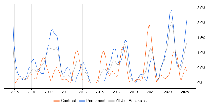 Job vacancy trend for Influencing Skills in Northern Ireland Job vacancy trend for Influencing Skills in Northern Ireland