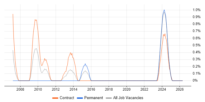 InfoPath job vacancy trend in Northern Ireland