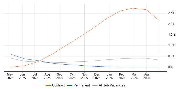 Infor CloudSuite job vacancy trend in Northern Ireland