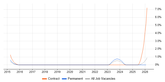 Infor M3 job vacancy trend in Northern Ireland