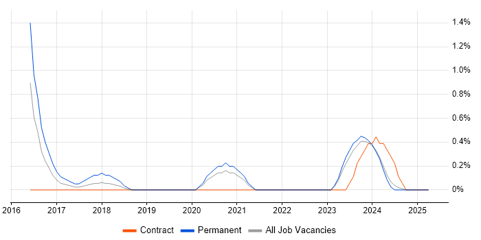 Job vacancy trend for Infor in Northern Ireland Job vacancy trend for Infor in Northern Ireland