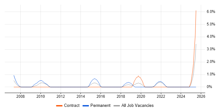 Job vacancy trend for Informatics in Northern Ireland