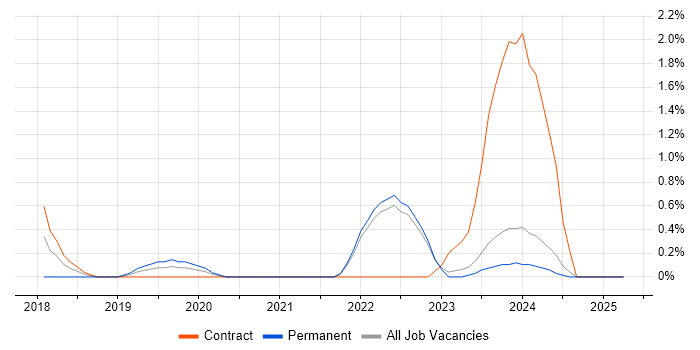 Job vacancy trend for Information Governance in Northern Ireland Job vacancy trend for Information Governance in Northern Ireland