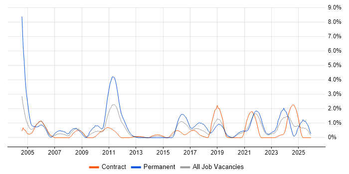 Information Management job vacancy trend in Northern Ireland