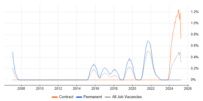 Job vacancy trend for Information Manager in Northern Ireland Job vacancy trend for Information Manager in Northern Ireland