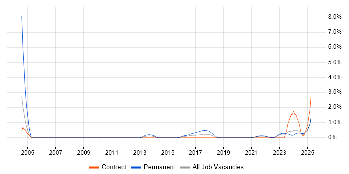Job vacancy trend for Information Officer in Northern Ireland Job vacancy trend for Information Officer in Northern Ireland