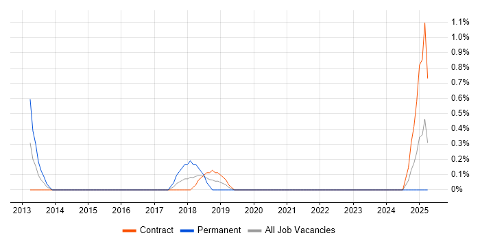 Job vacancy trend for Information Security Governance in Northern Ireland Job vacancy trend for Information Security Governance in Northern Ireland