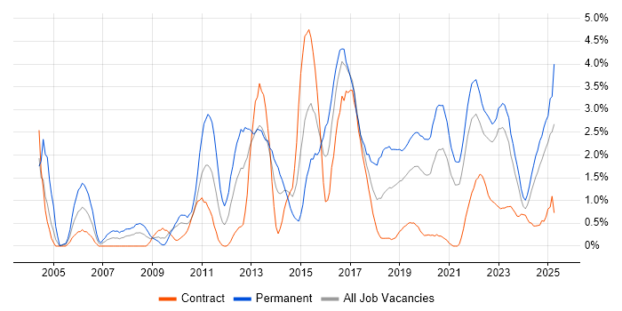 Job vacancy trend for Information Security in Northern Ireland