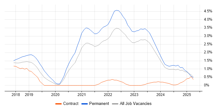 Job vacancy trend for Infrastructure as Code in Northern Ireland Job vacancy trend for Infrastructure as Code in Northern Ireland