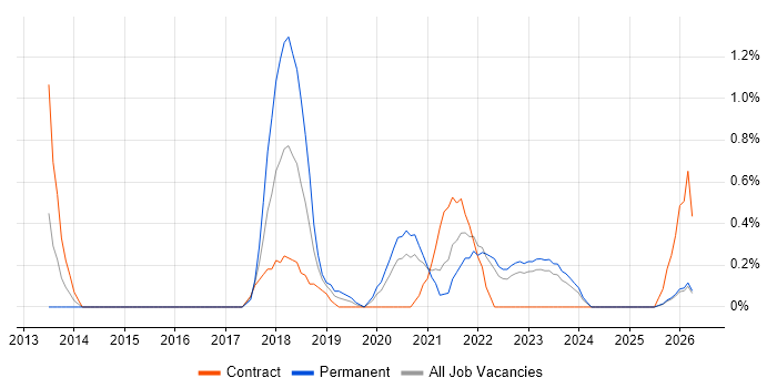 Infrastructure Automation job vacancy trend in Northern Ireland
