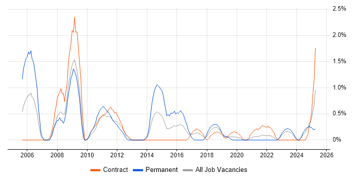 Job vacancy trend for Infrastructure Consultant in Northern Ireland Job vacancy trend for Infrastructure Consultant in Northern Ireland