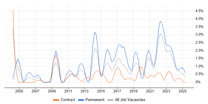 Job vacancy trend for Infrastructure Engineer in Northern Ireland Job vacancy trend for Infrastructure Engineer in Northern Ireland