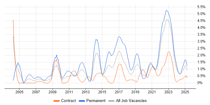 Job vacancy trend for Infrastructure Engineering in Northern Ireland