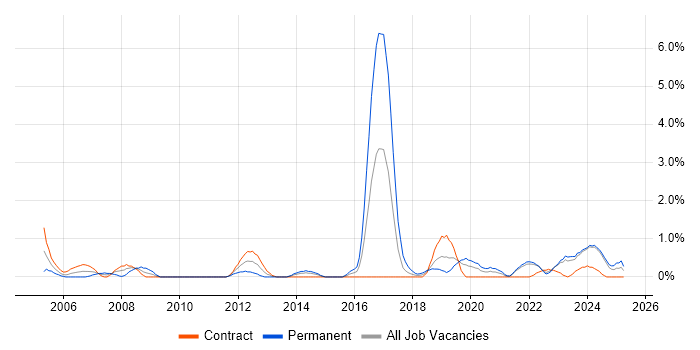 Job vacancy trend for Infrastructure Management in Northern Ireland Job vacancy trend for Infrastructure Management in Northern Ireland