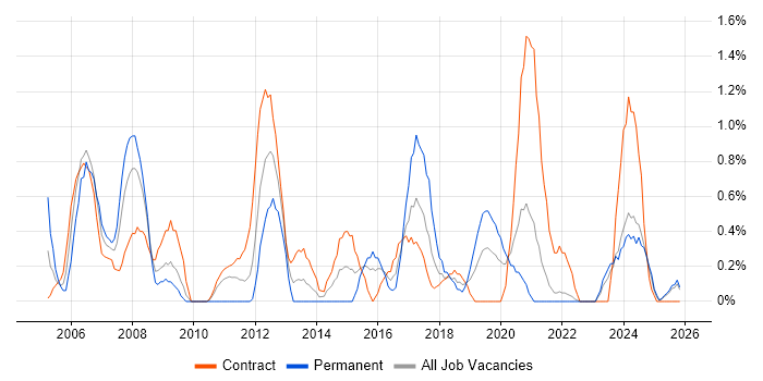 Infrastructure Manager job vacancy trend in Northern Ireland