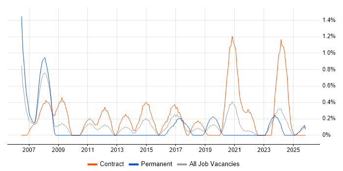 Infrastructure Project Manager job vacancy trend in Northern Ireland