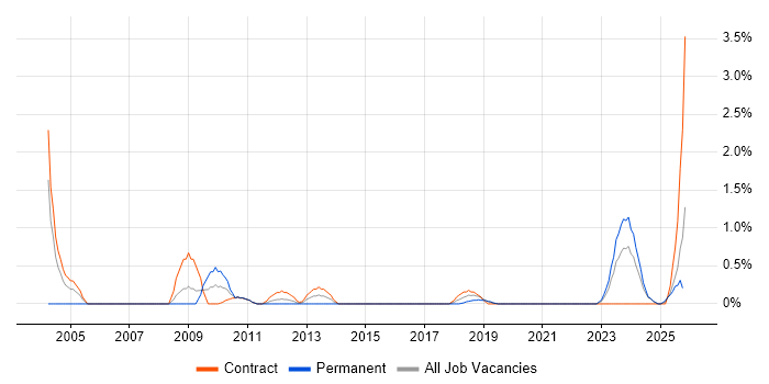Infrastructure Specialist job vacancy trend in Northern Ireland