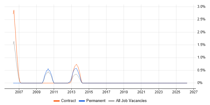 Integration Analyst job vacancy trend in Northern Ireland