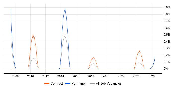 Integration Consultant job vacancy trend in Northern Ireland