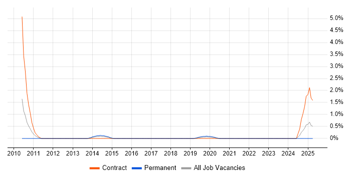 Job vacancy trend for Integration Patterns in Northern Ireland Job vacancy trend for Integration Patterns in Northern Ireland