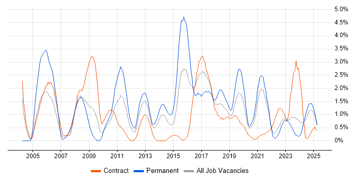 Job vacancy trend for Integration Testing in Northern Ireland