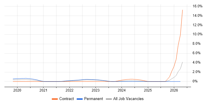 Intelligent Automation job vacancy trend in Northern Ireland