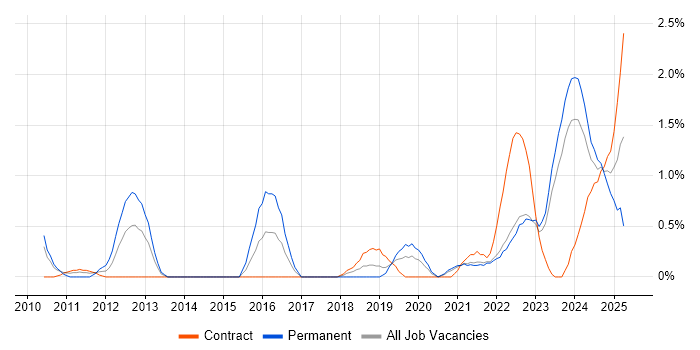 Job vacancy trend for Internal Audit in Northern Ireland Job vacancy trend for Internal Audit in Northern Ireland