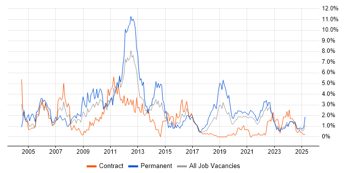 Job vacancy trend for Internet in Northern Ireland