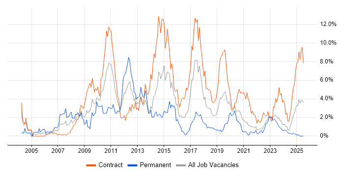 Job vacancy trend for Investment Banking in Northern Ireland