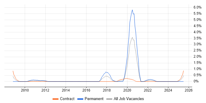 Job vacancy trend for Investment Management in Northern Ireland Job vacancy trend for Investment Management in Northern Ireland