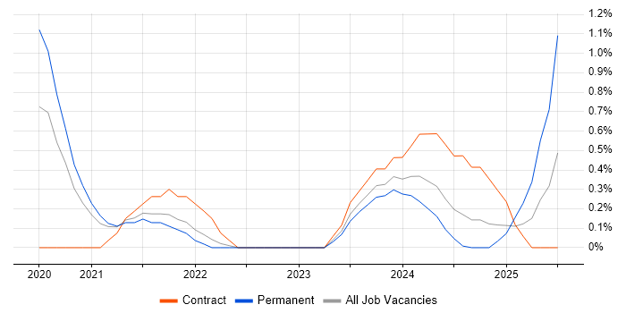 Job vacancy trend for InVision in Northern Ireland Job vacancy trend for InVision in Northern Ireland