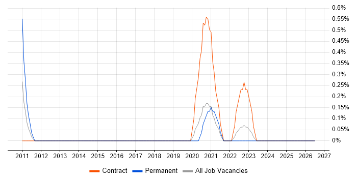 ION Trading job vacancy trend in Northern Ireland