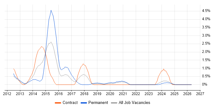 iOS Developer job vacancy trend in Northern Ireland
