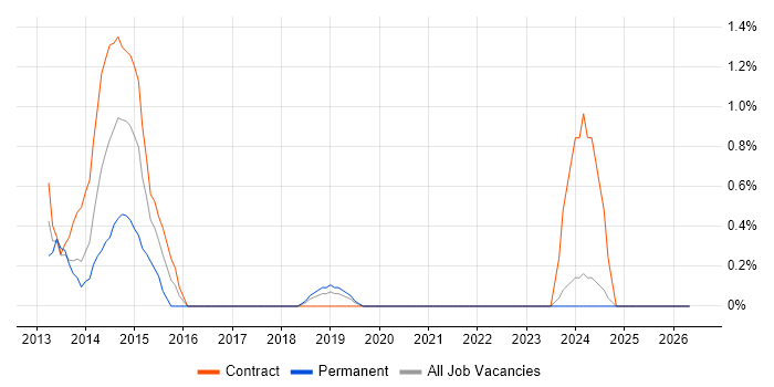 iOS SDK job vacancy trend in Northern Ireland