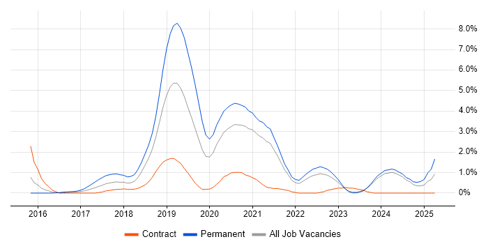 Job vacancy trend for IoT in Northern Ireland