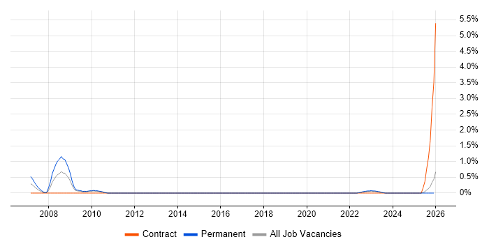 IP Engineer job vacancy trend in Northern Ireland