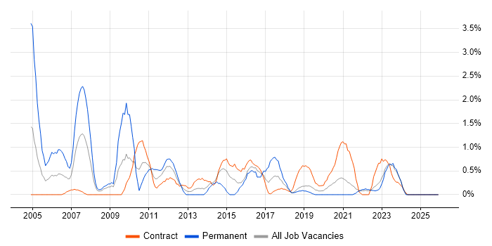 IP Telephony job vacancy trend in Northern Ireland